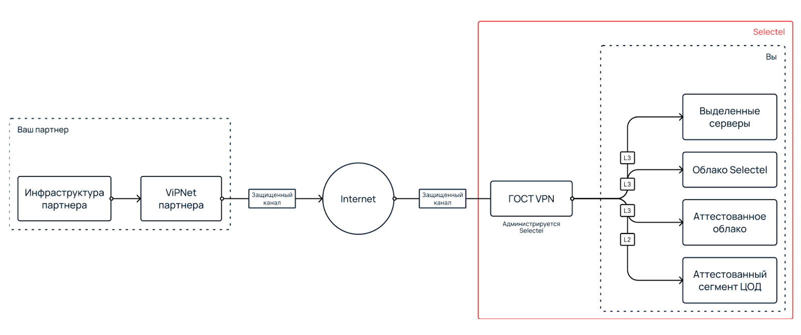 Как работает ГОСТ VPN.