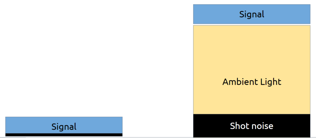 Comparison of signal, ambient light, and shot noise in 3D sensing 