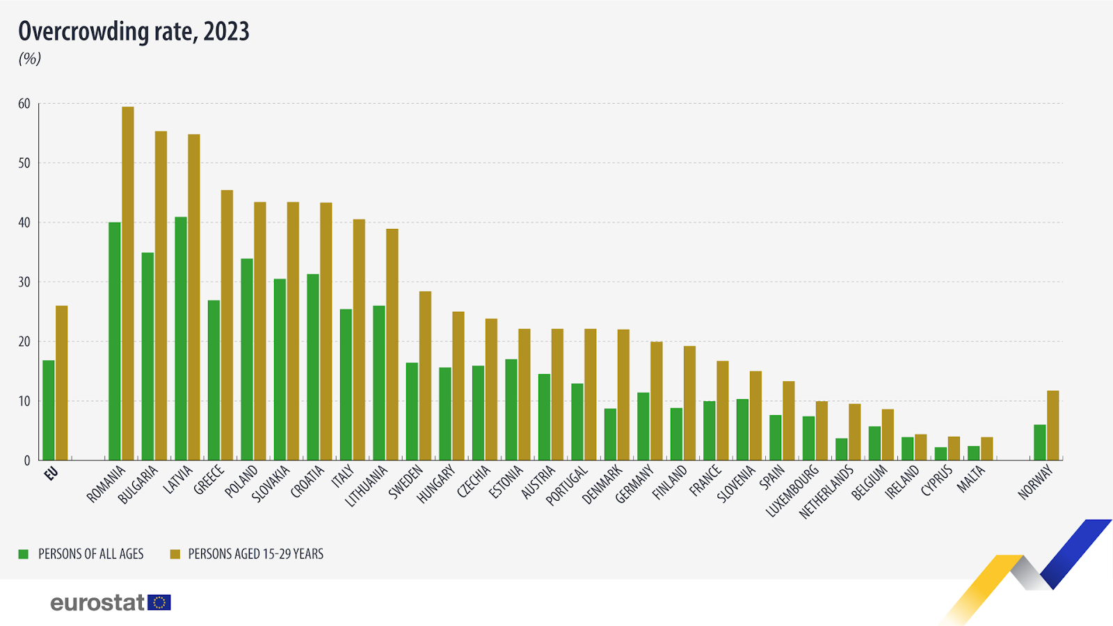 I giovani italiani lasciano casa a 30 anni: siamo i quinti più lenti d’Europa, ma le donne lo fanno due anni prima degli uomini articolo