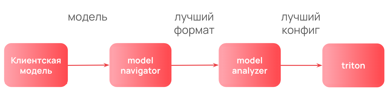Схема пайплайна.