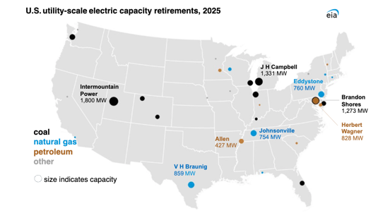 US utility-scale electric capacity retirements, 2025