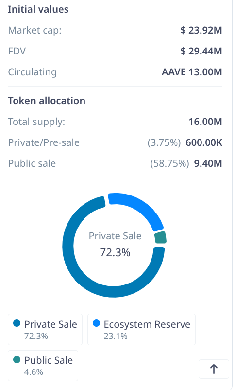 Aave Tokenomics Example