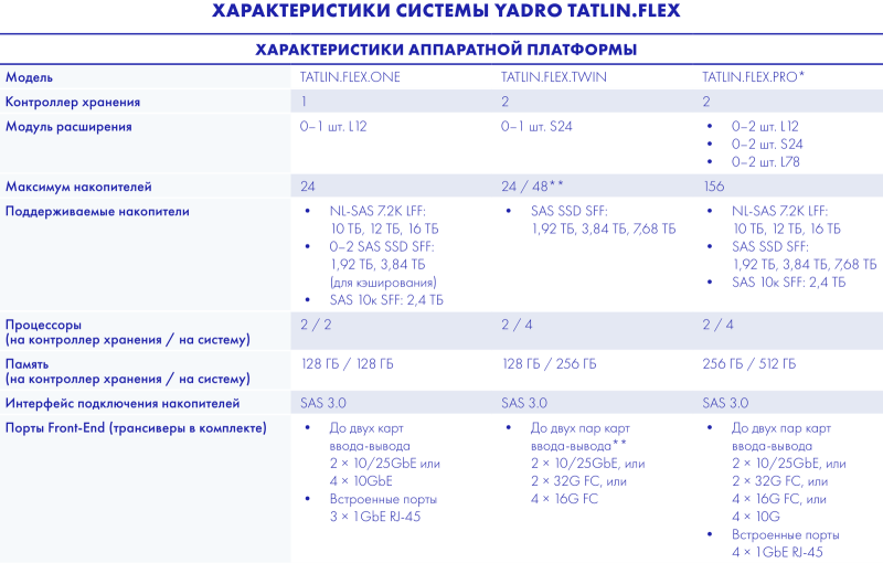 Характеристики системы YADRO TATLIN.FLEX.