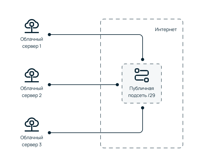 Публичная сеть /29, имеющая соединение с тремя облачными серверами.