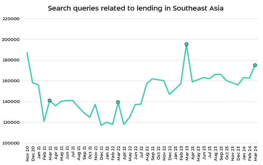 Analysts of UnaFinancial have revealed that Lunar New Year drives consumer and credit activity in Southeast Asia. Given the trend of the past few years, it is expected that the population’s interest in lending may surge by 15-20% in March 2025.