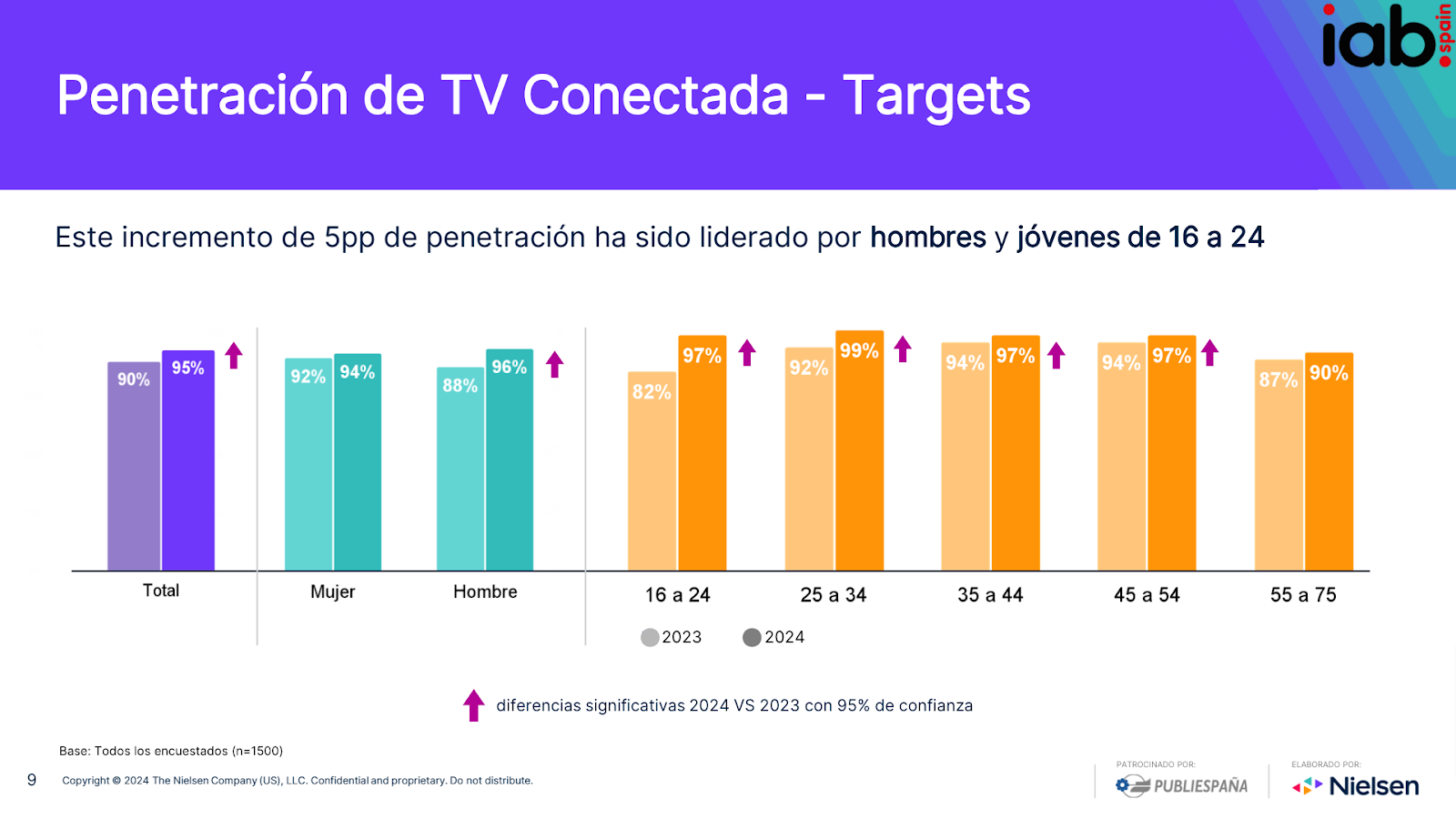 Penetración TV conectada