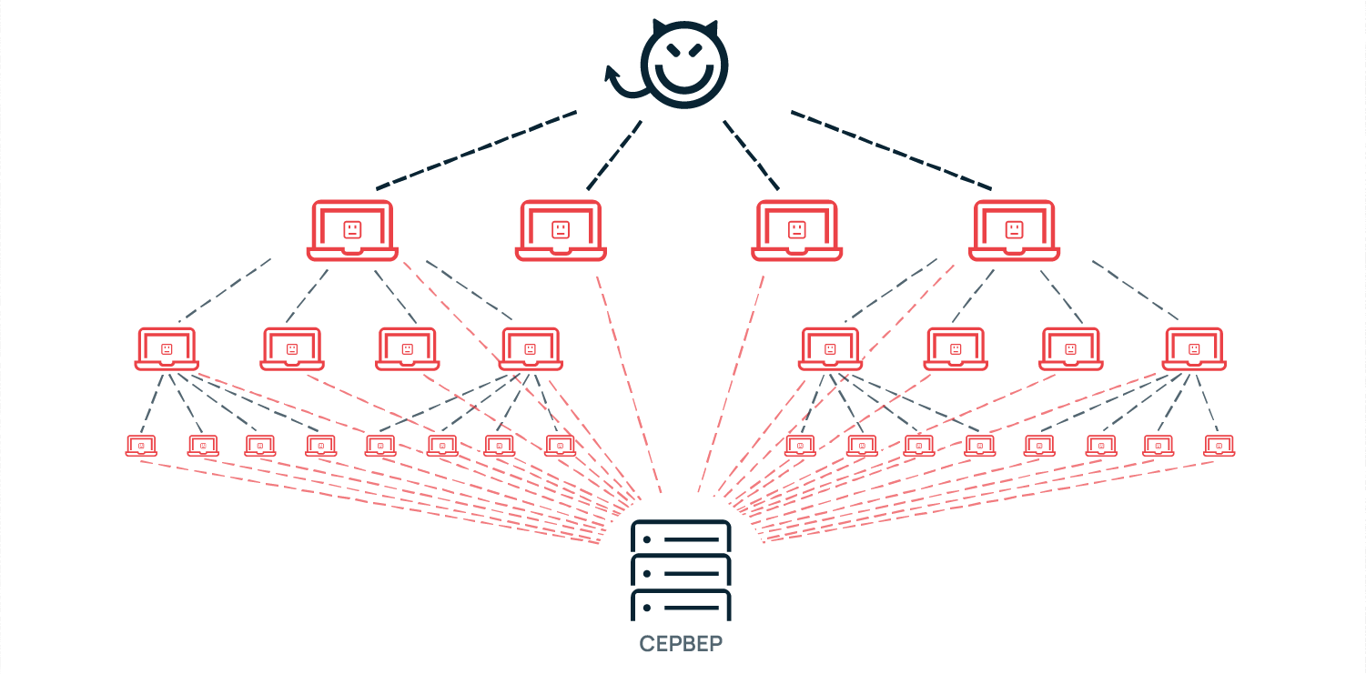 DDoS-атака, которая использует сеть устройств с вредоносным ПО (ботнет).