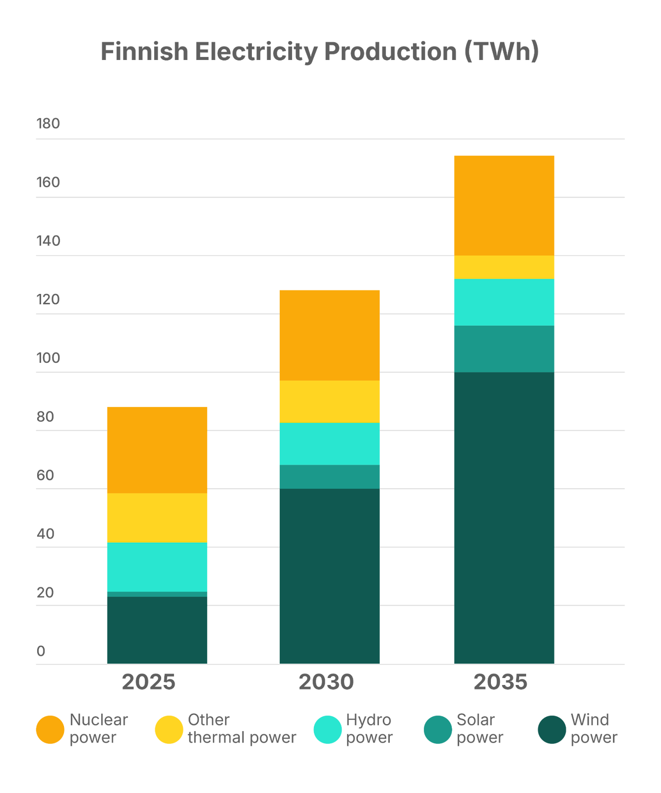 Finnish Electricity Production