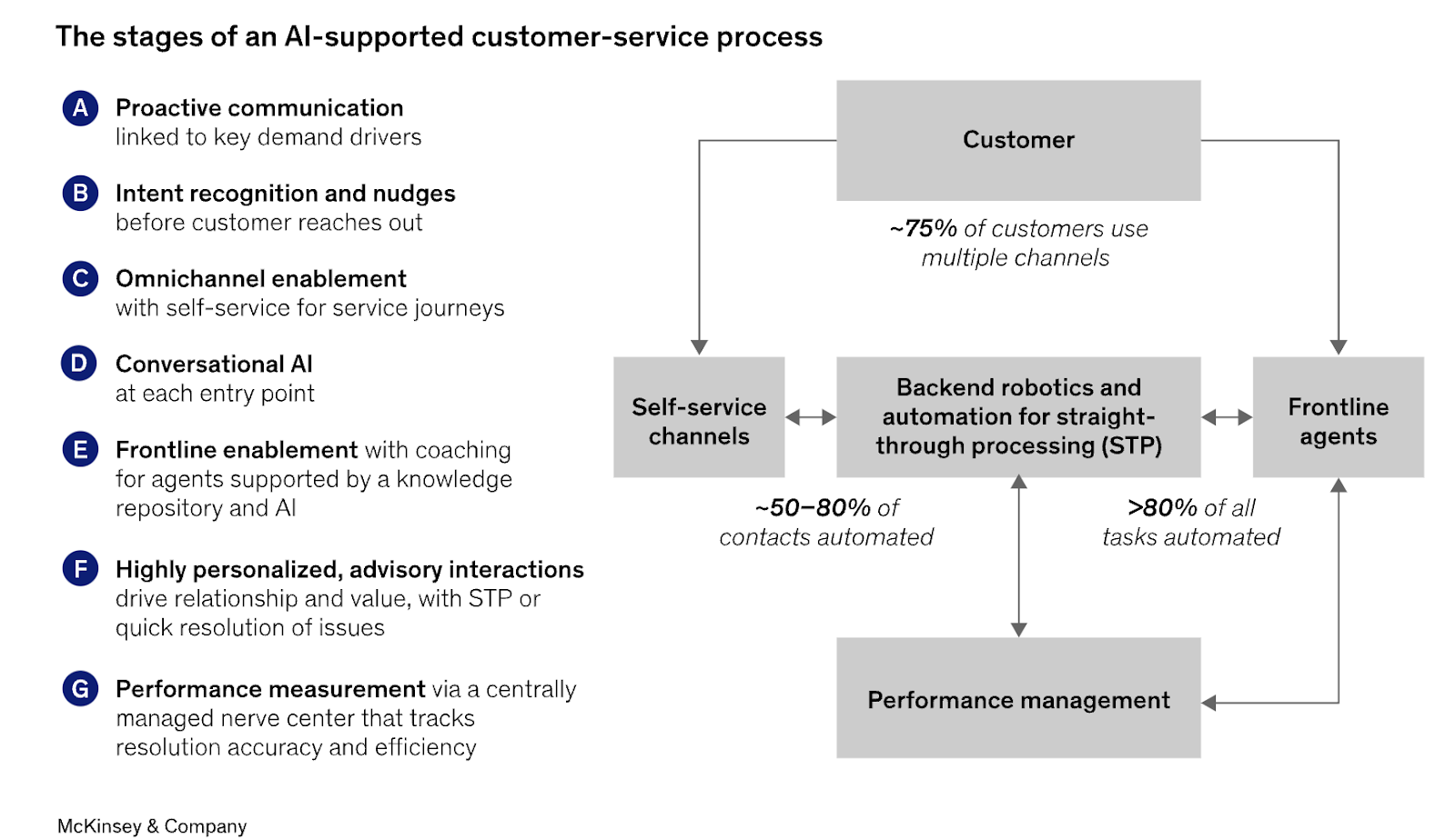 McKinsey graph explaining AI in customer service