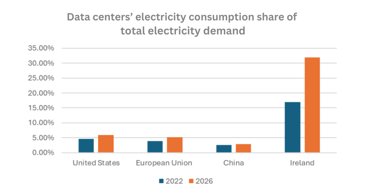 data centers' electricity consumption share of total electricity demand