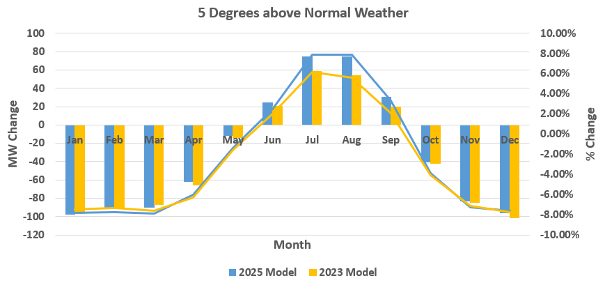 electrical load forecasting - change in 5 degree temperature 