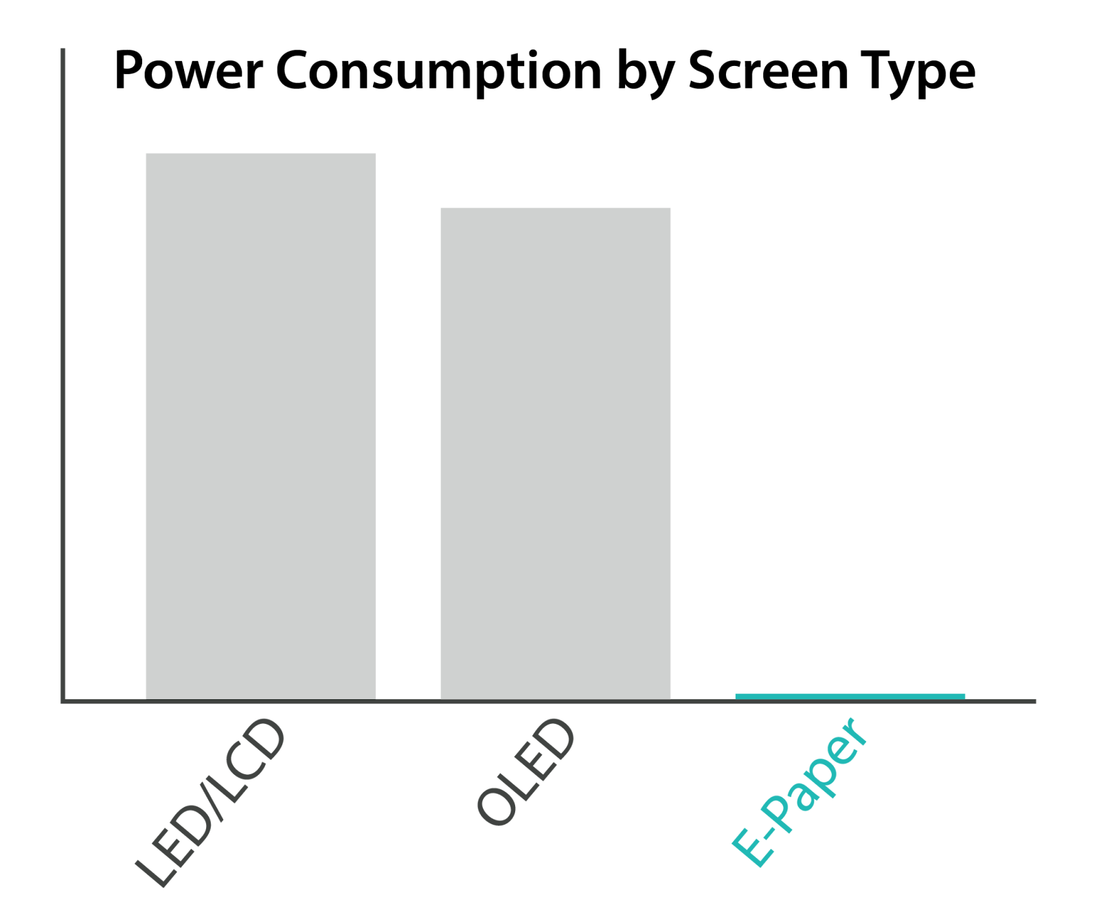 Comparison of LCD, OLED and E-Paper technology