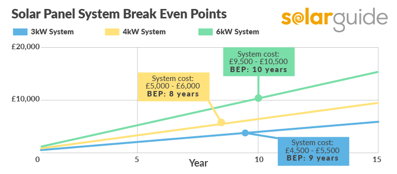 Solar panel break even points