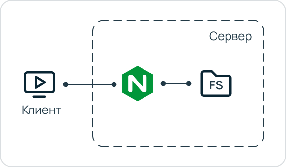 Клиент — Nginx — FS.