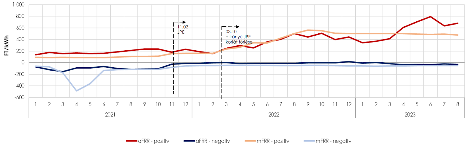 energy price evolution Hungary