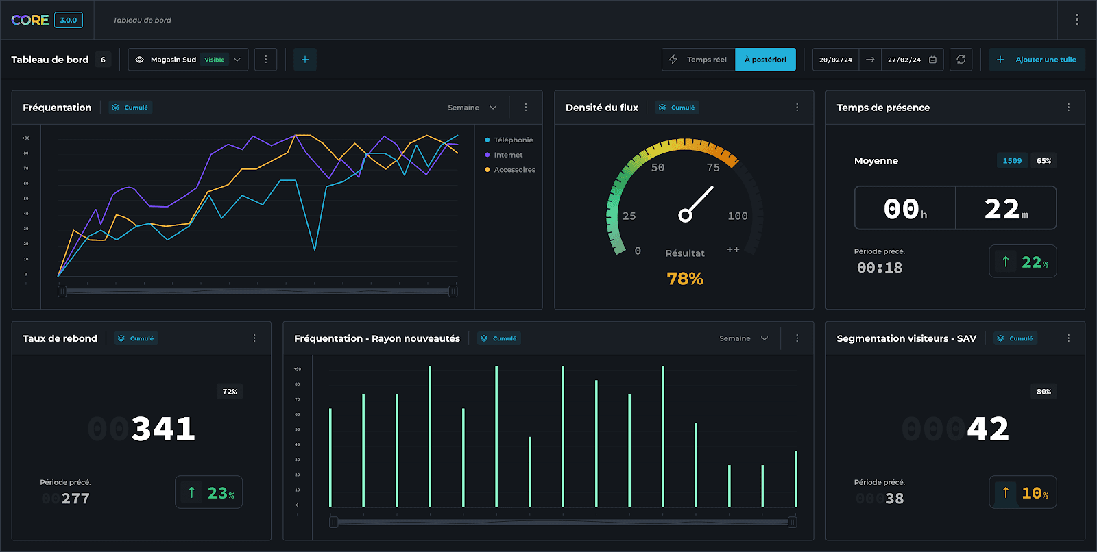 dashboard de la solution core 