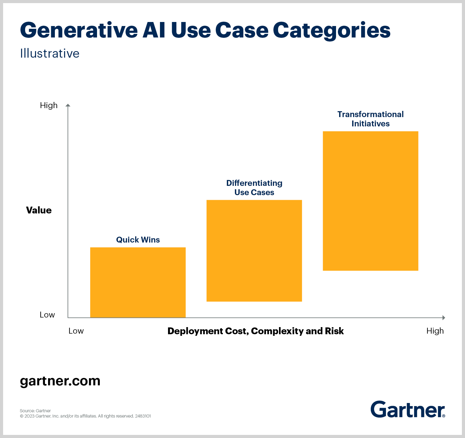 Gartner chart showing AI deployment complexity vs cost