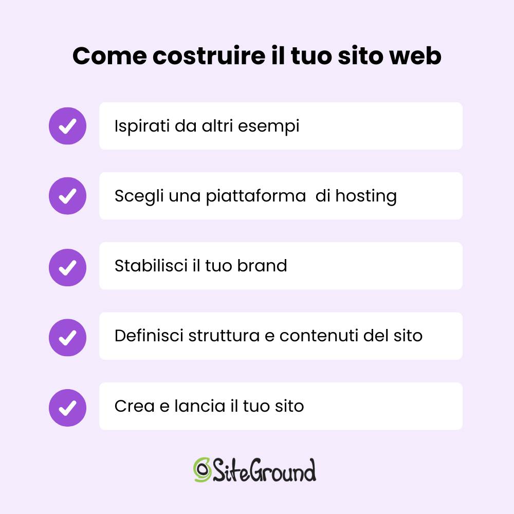 Scheda riassuntiva su Come costruire il tuo sito web.
La lista puntata è formata dai punti:
Ispirati da altri esempi
Scegli. unapiattaforma di hosting
Stabilisci il tuo brand
Definisci la struttura e contenuti del sito
Crea e lancia il tuo sito