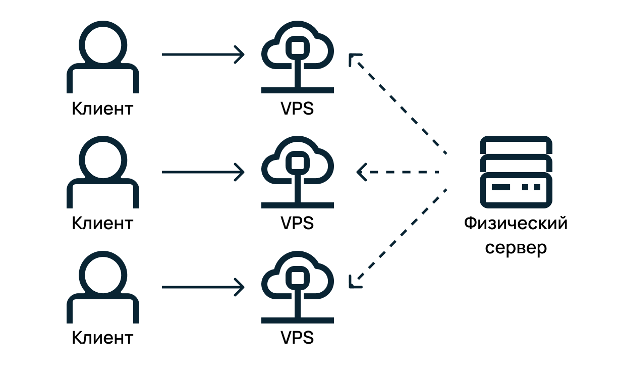 Схема работы с VPS.