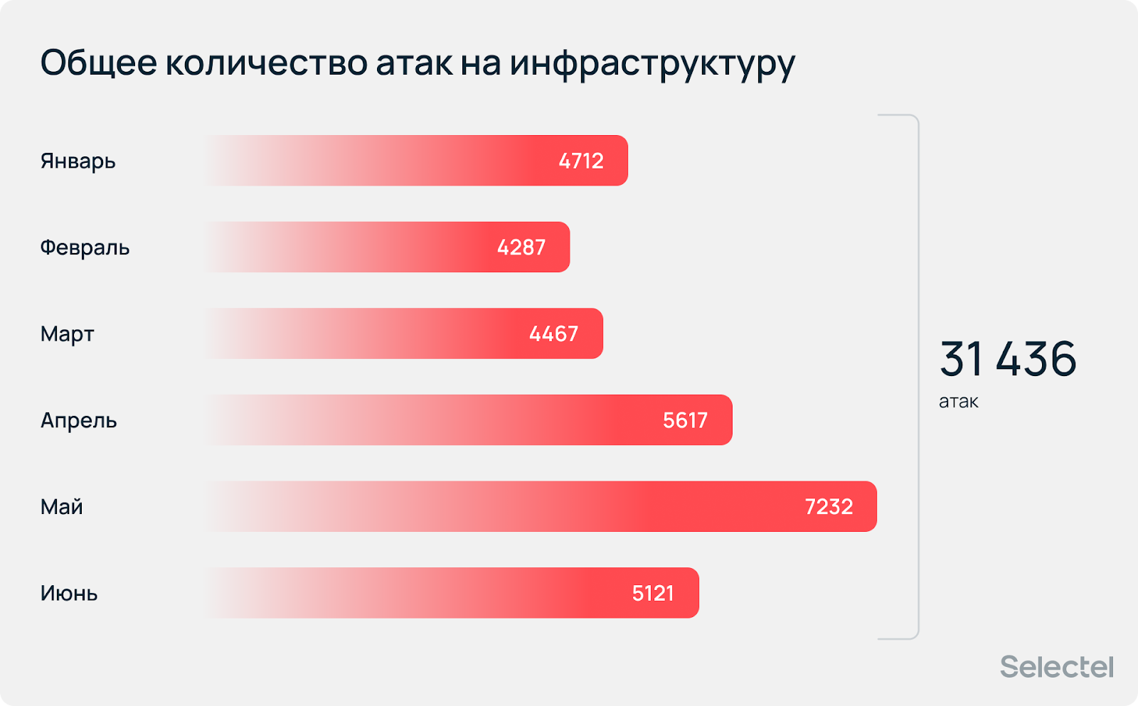 Общее количество атак на инфраструктуру.