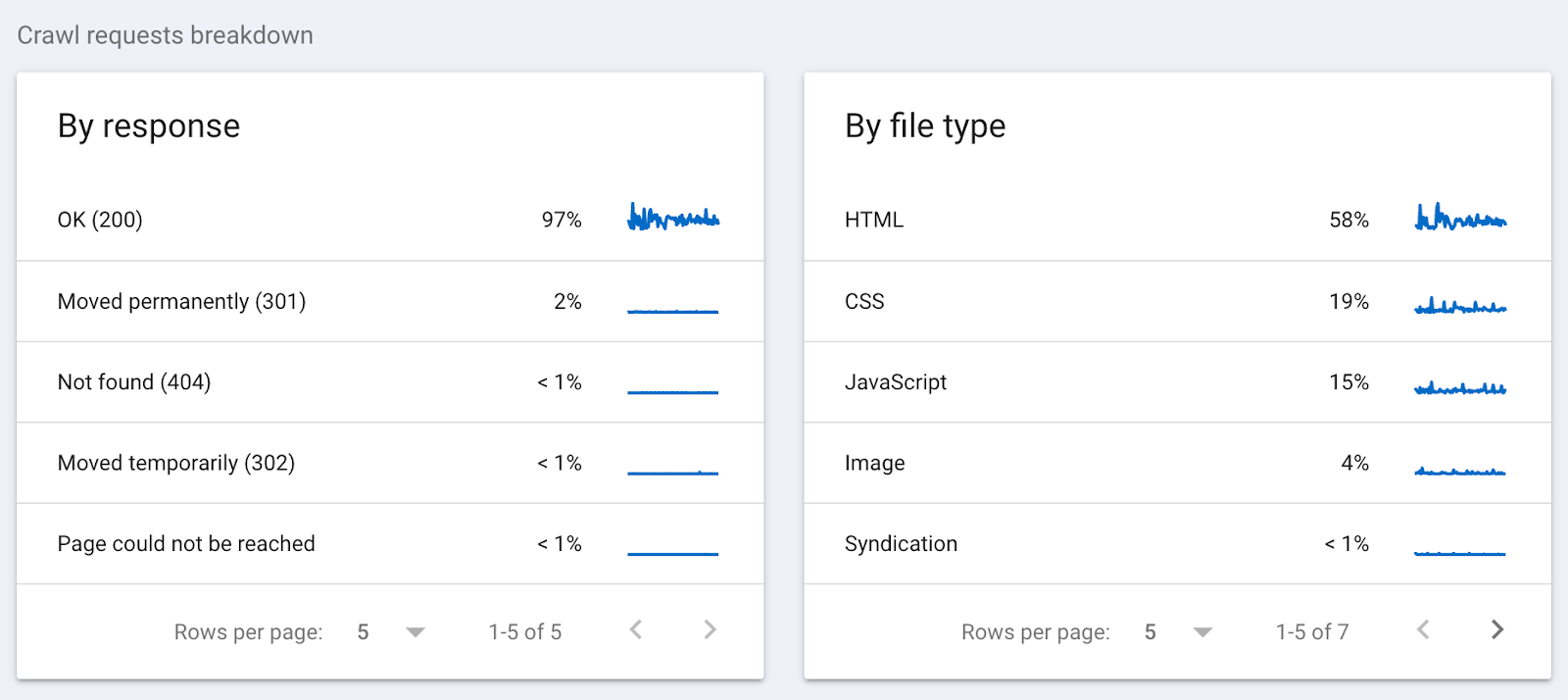 Google Search Console crawl request stats breakdown