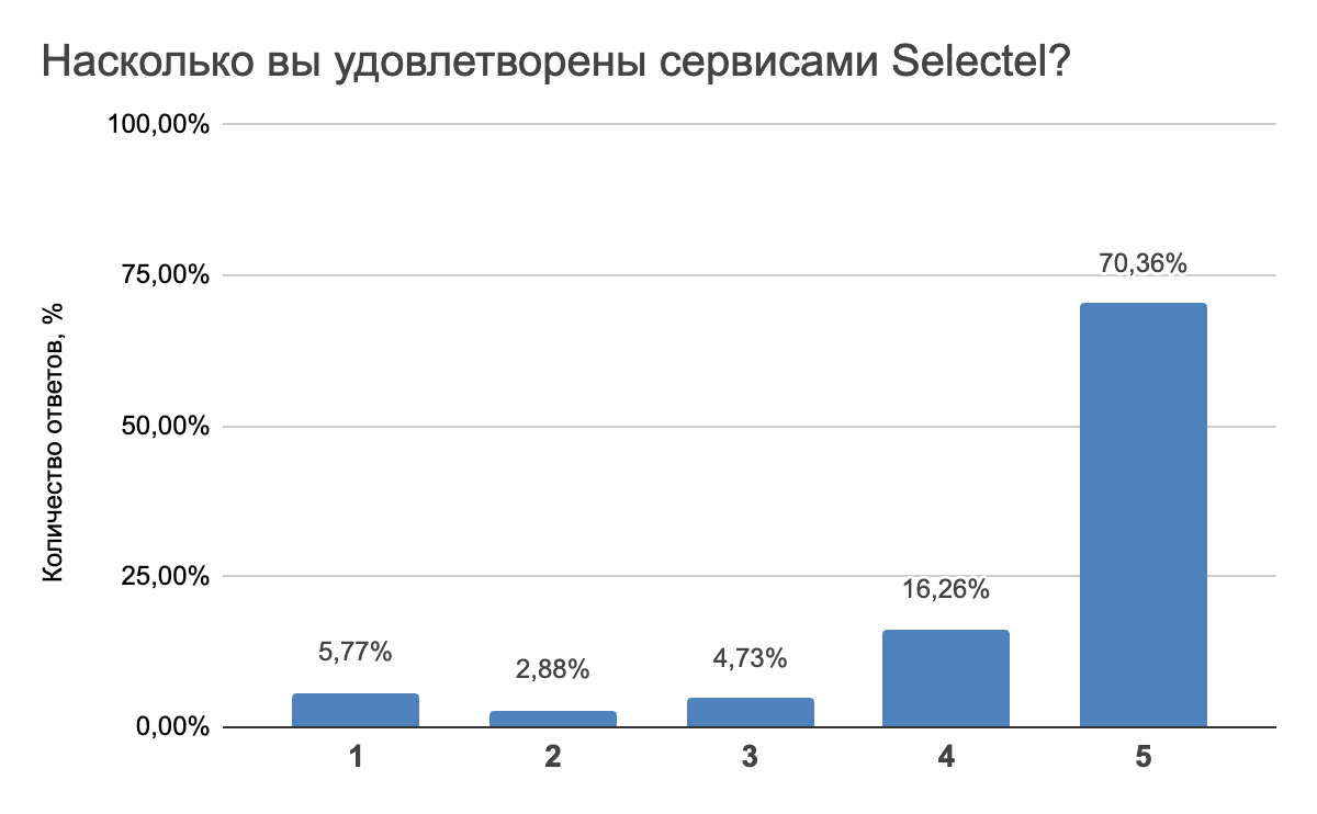 Результаты опроса. 70% пользователей поставило 5.