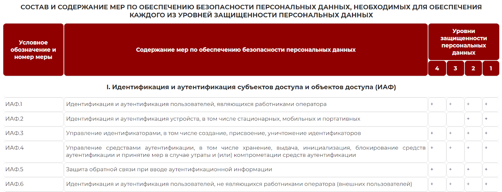 Скриншот с выдержкой из 21‑го приказа ФСТЭК.