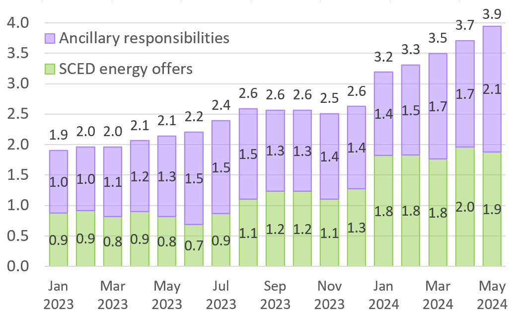 SCED energy offers and ancillary responsibilities