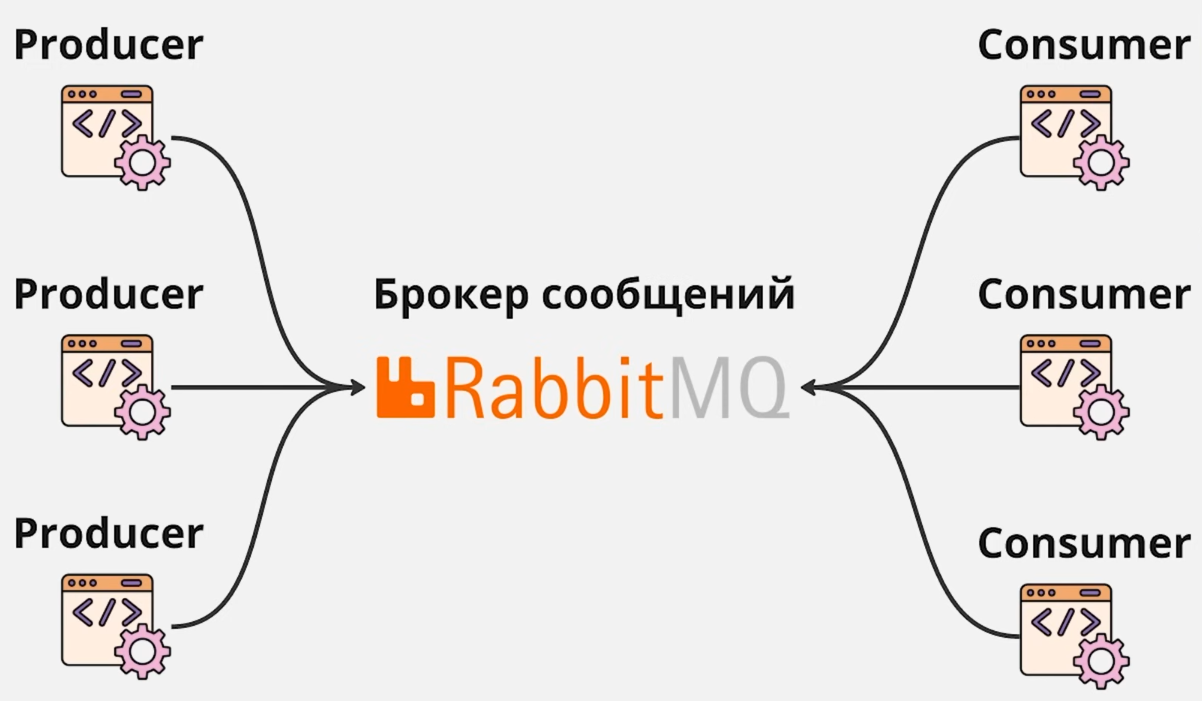 Схема работы брокера сообщений: на нем сходятся все информационные потоки.