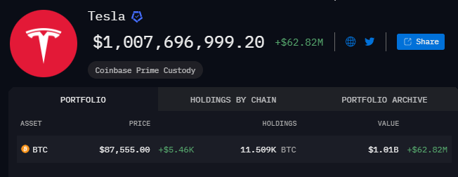 Стоимость биткоинов Tesla превысила $1 млрд