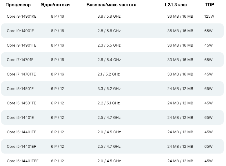 Характеристики Intel Core 14 Raptor Lake. 