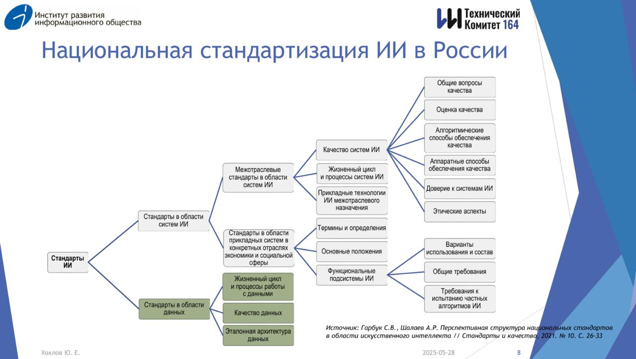 Схема: национальная стандартизация ИИ в России.
