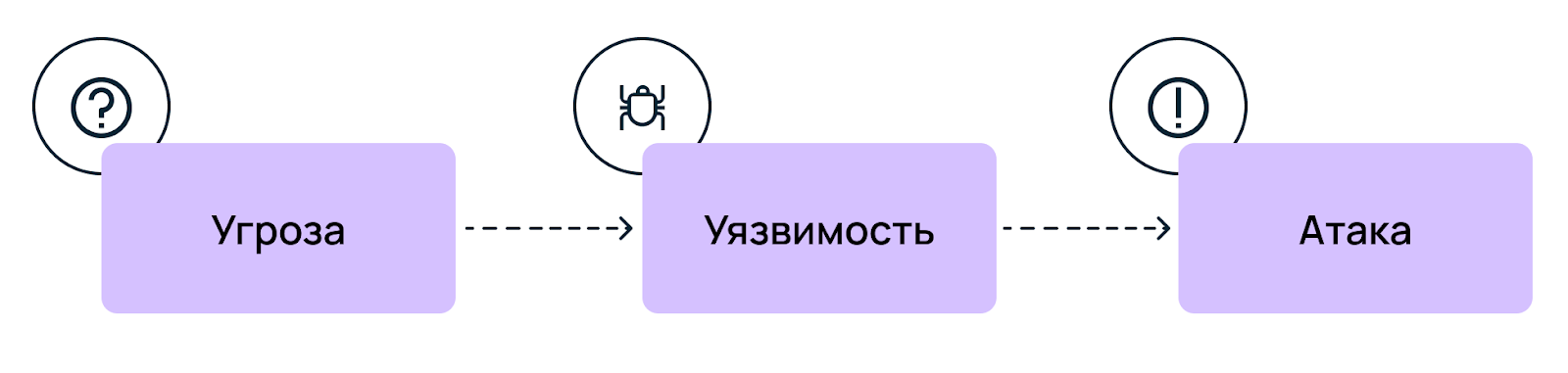 Схема: угроза → уязвимость → атака.