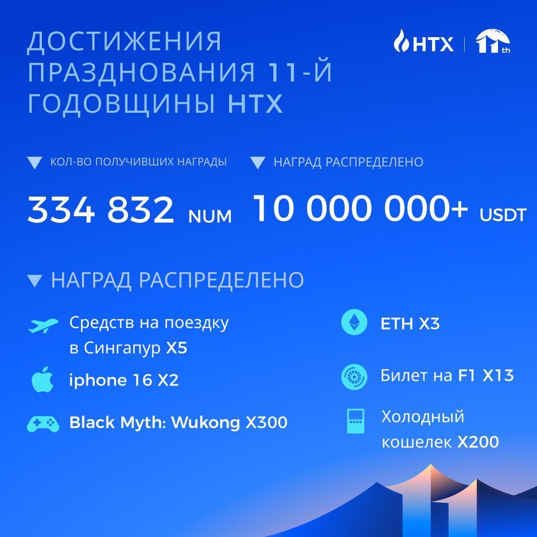 HTX распределила более 10 млн USDT в честь 11 годовщины биржи