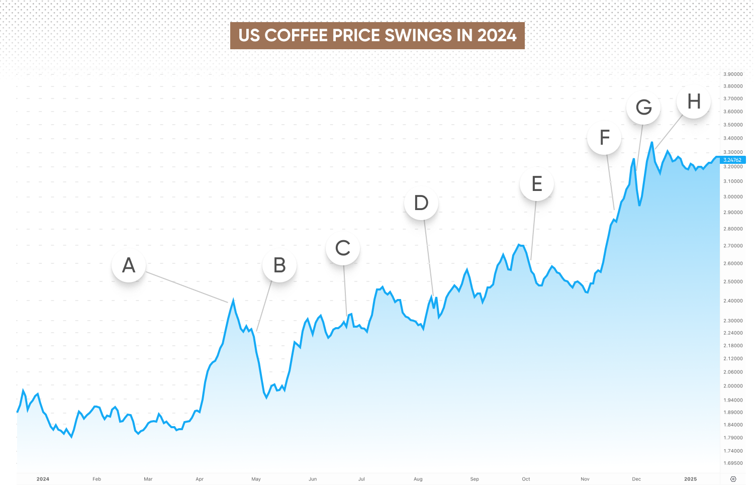  Chart to show US Coffee price moves in 2024