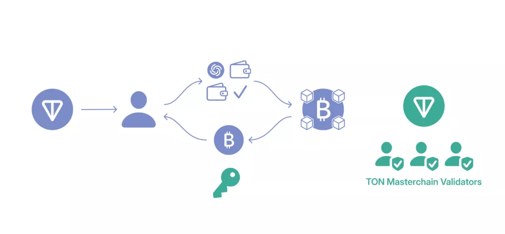 Итоги недели: Ethereum опередила биткоин по динамике, с Tornado Cash сняли санкции