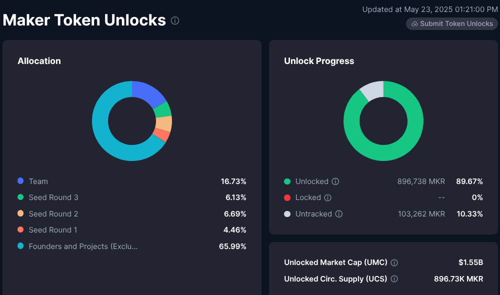 MKR Tokenomics Example