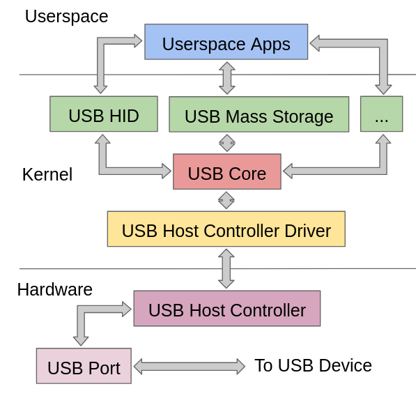 Couches de drivers pour un USB mass-storage