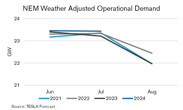 NEM weather adjusted operational demand