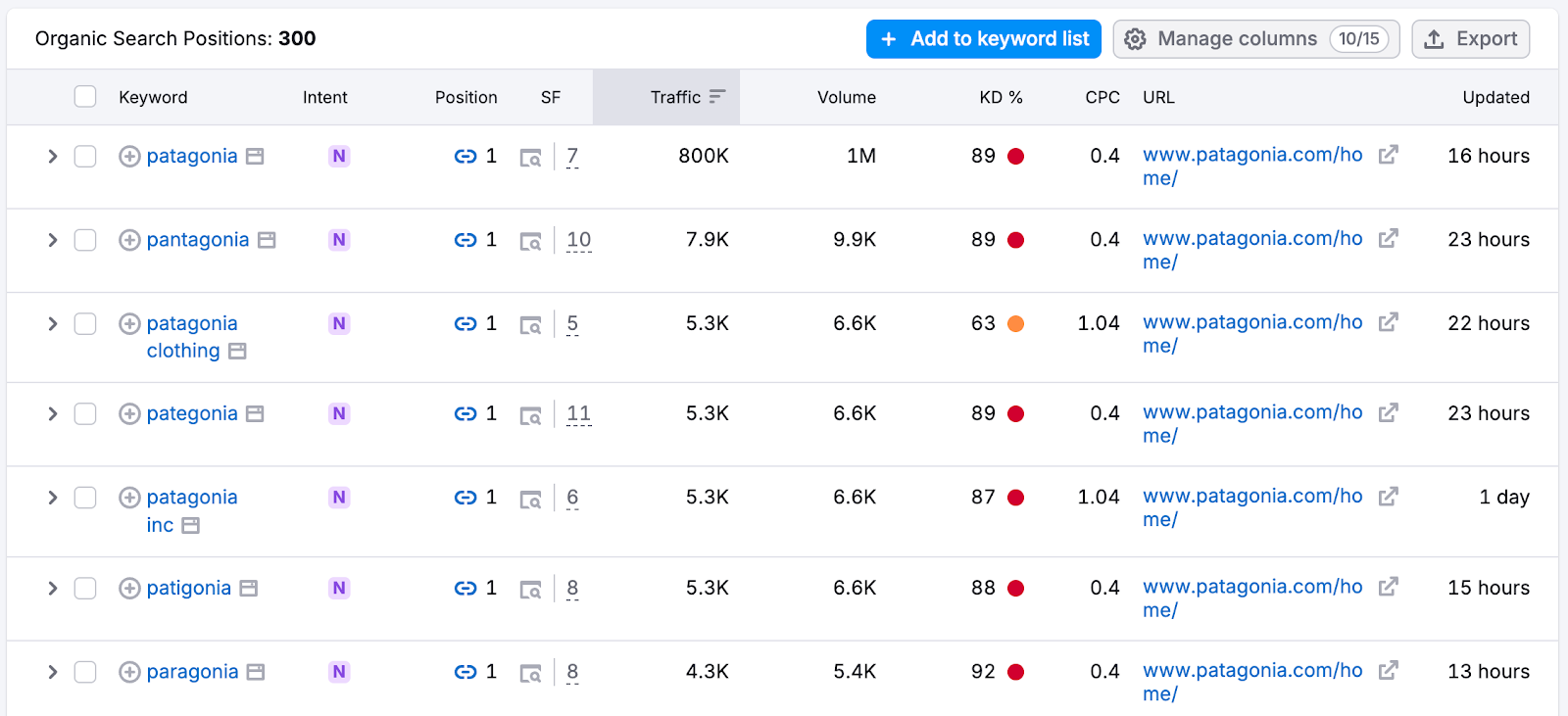 Palabras clave más buscadas en la página principal de Patagonia en semrush