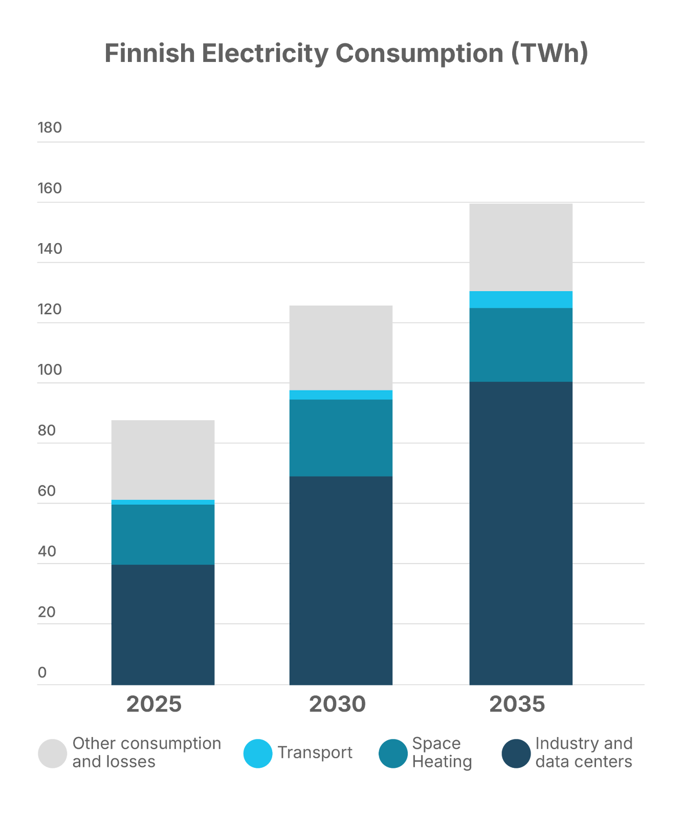 Finnish Electricity Consumption