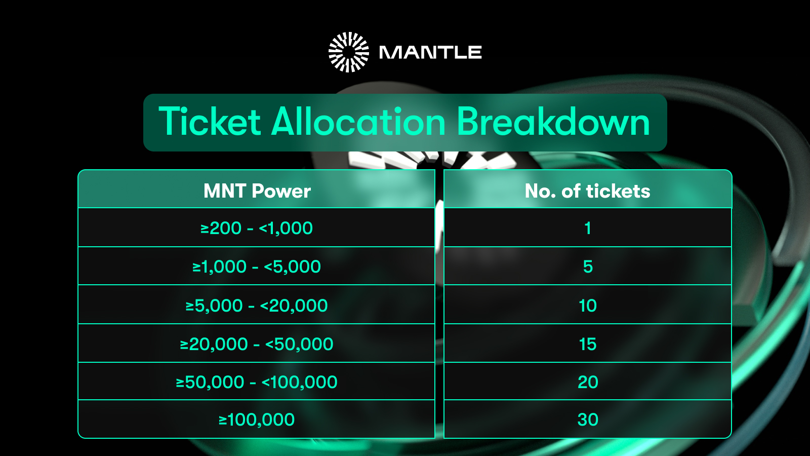 Skate ще раздаде 5 милиона Ollies на Mantle Rewards Station, преди да ги конвертира в токени