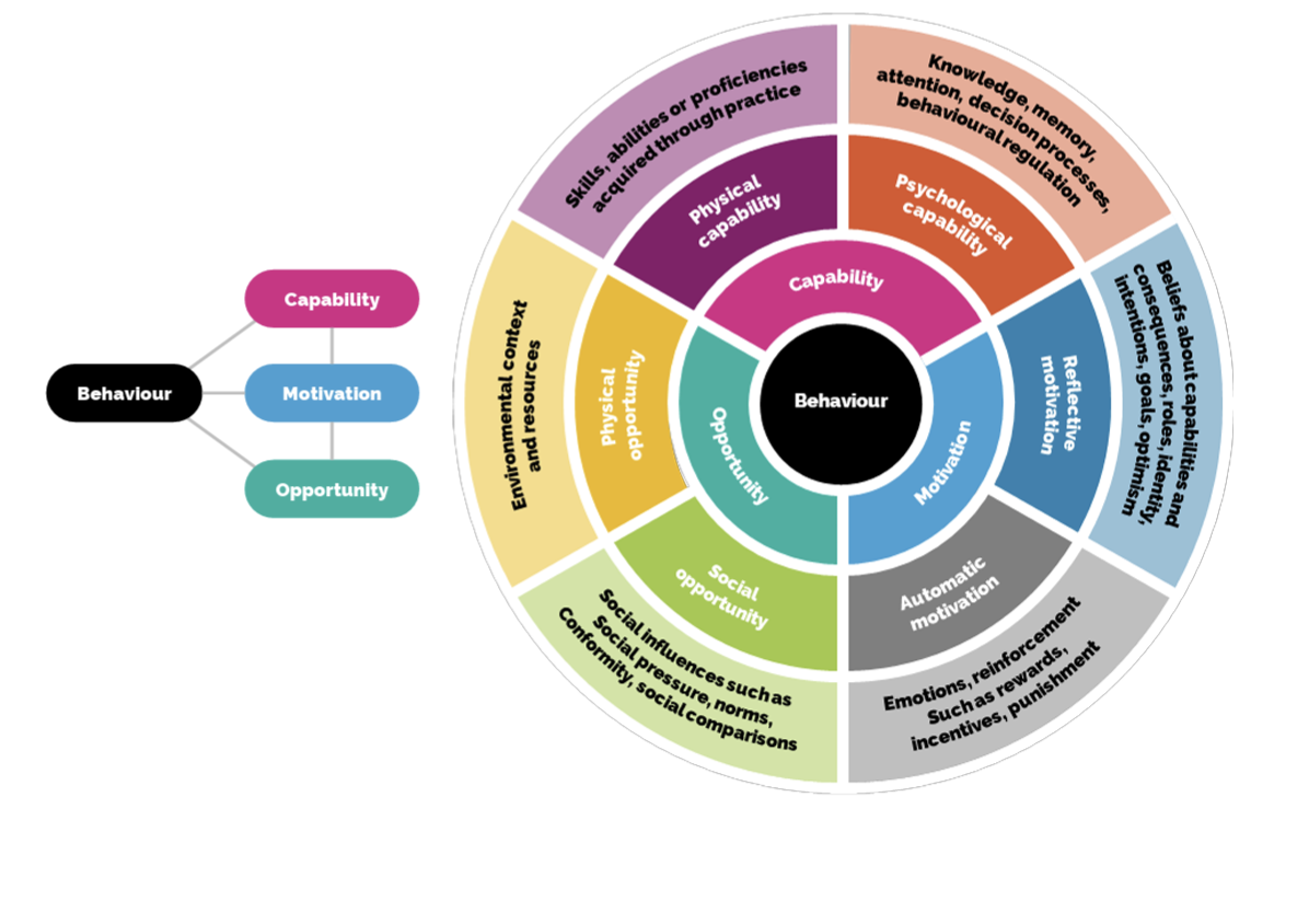The COM-B model for behaviour change, Clarasys