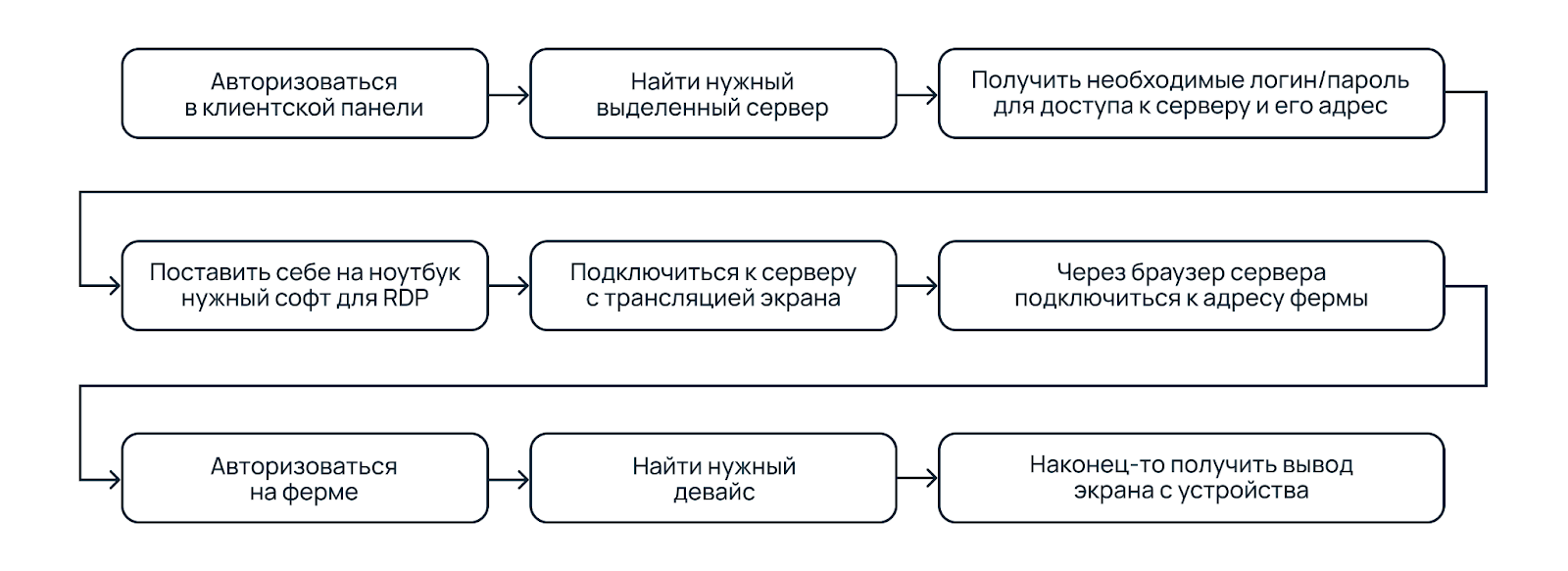 Девять шагов от пользователя к мобильному устройству.