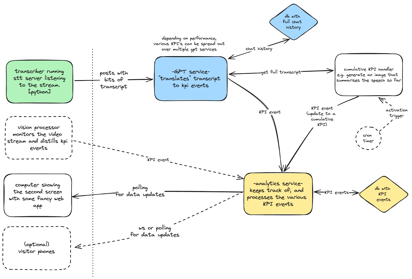 Architecture sketch of the Klartext application.