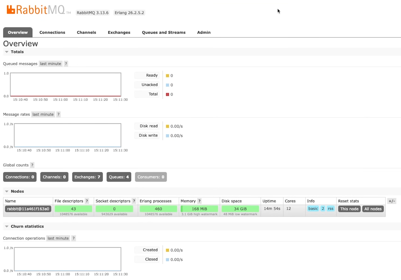 Скриншот панели управления RabbitMQ.