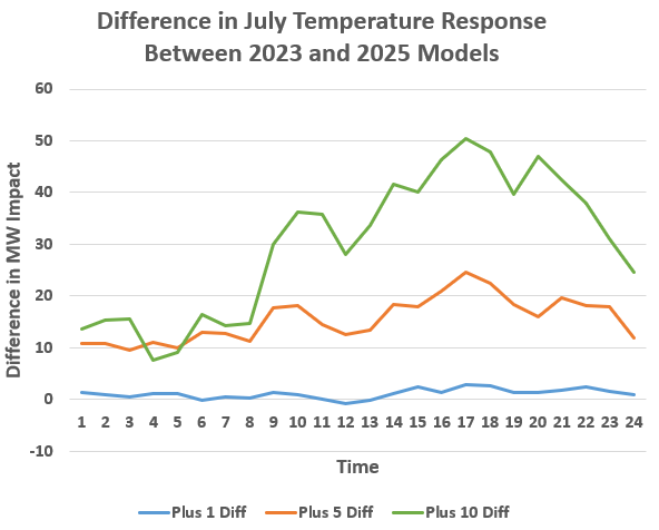 electricity forecasting - difference in July temperature response between 2023 and 2025 models