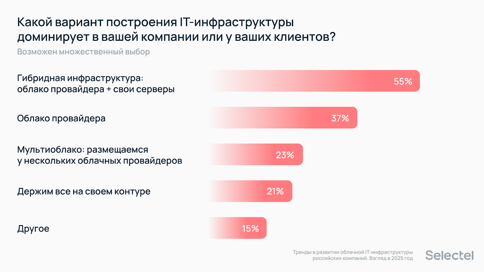 Результаты ежегодного исследования Selectel. В большинстве компаний преобладает гибридная инфраструктура. Только в своими ресурсами пользуется 21% компаний.