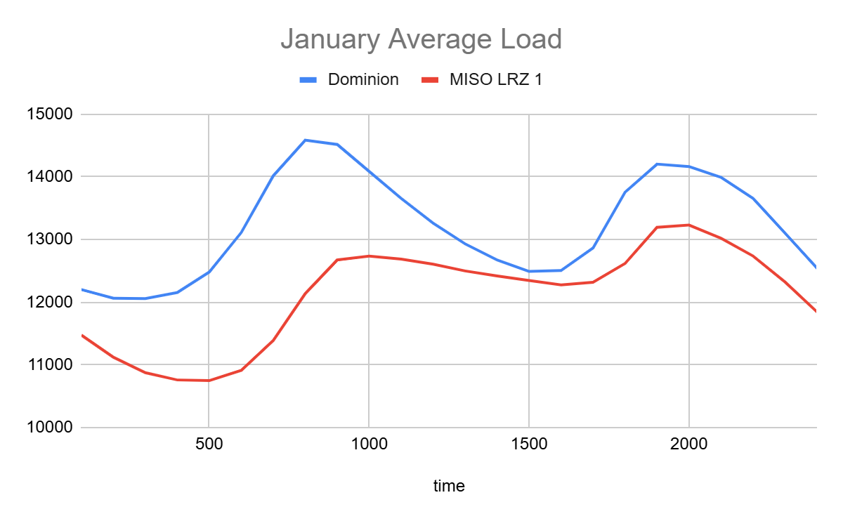 January average electricity demand