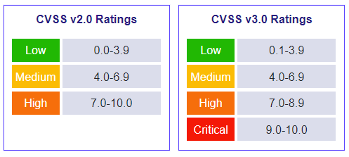 Отличия версий CVSS в виде таблицы.